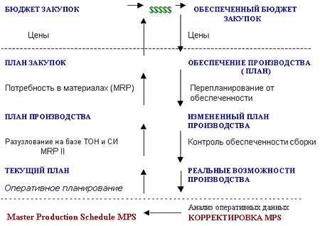 “Петля” MPS / MRP планирования