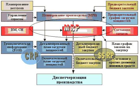 Структурная схема элементов MRP II