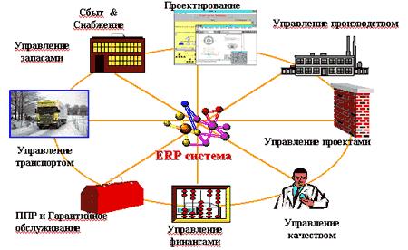 Функциональные элементы ERP системы