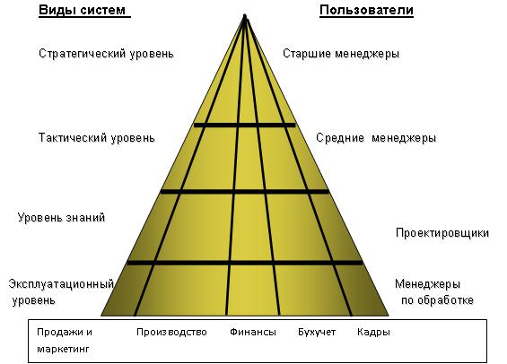 Типы информационных систем