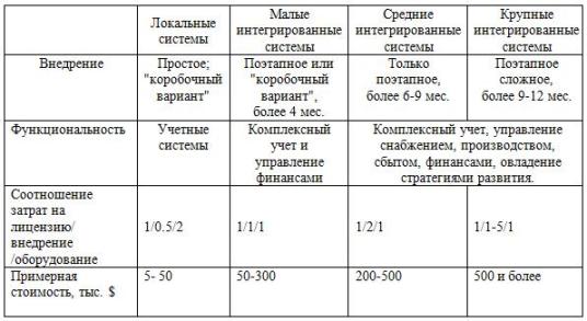 Издержки внедрения систем управления предприятием